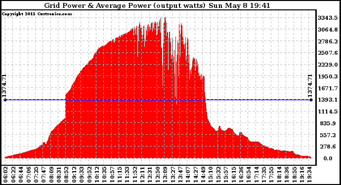 Solar PV/Inverter Performance Inverter Power Output