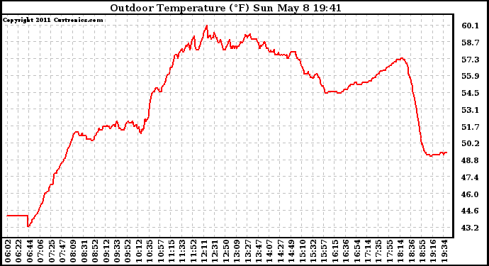 Solar PV/Inverter Performance Outdoor Temperature