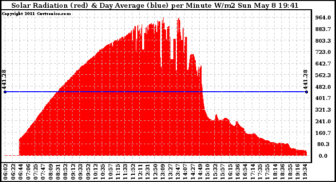 Solar PV/Inverter Performance Solar Radiation & Day Average per Minute