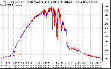 Solar PV/Inverter Performance Photovoltaic Panel Current Output