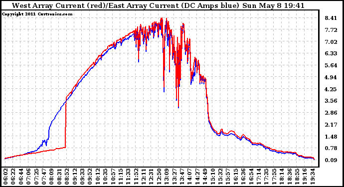 Solar PV/Inverter Performance Photovoltaic Panel Current Output