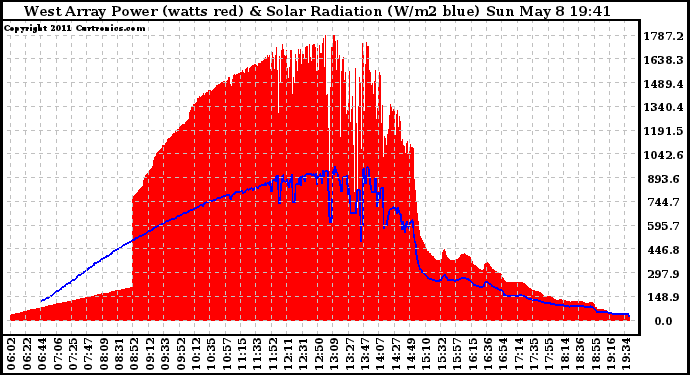 Solar PV/Inverter Performance West Array Power Output & Solar Radiation