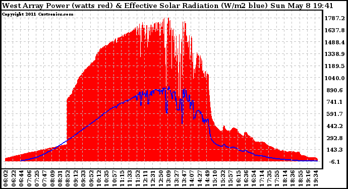 Solar PV/Inverter Performance West Array Power Output & Effective Solar Radiation