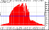 Solar PV/Inverter Performance West Array Actual & Average Power Output