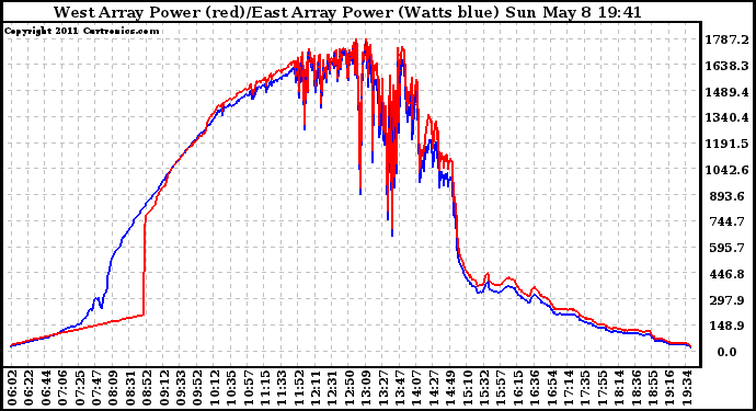 Solar PV/Inverter Performance Photovoltaic Panel Power Output