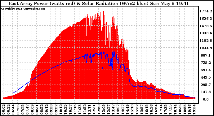 Solar PV/Inverter Performance East Array Power Output & Solar Radiation