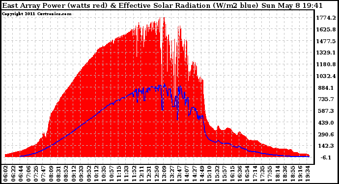 Solar PV/Inverter Performance East Array Power Output & Effective Solar Radiation