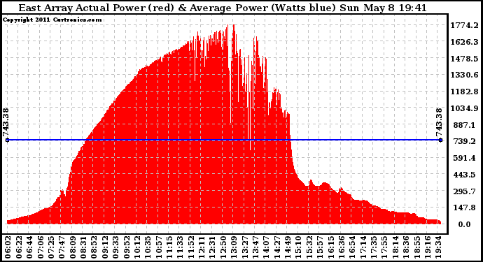 Solar PV/Inverter Performance East Array Actual & Average Power Output