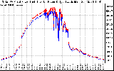 Solar PV/Inverter Performance PV Panel Power Output & Inverter Power Output