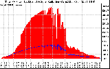 Solar PV/Inverter Performance Total PV Panel Power Output & Solar Radiation