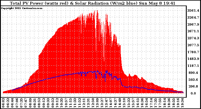 Solar PV/Inverter Performance Total PV Panel Power Output & Solar Radiation