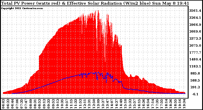 Solar PV/Inverter Performance Total PV Panel Power Output & Effective Solar Radiation