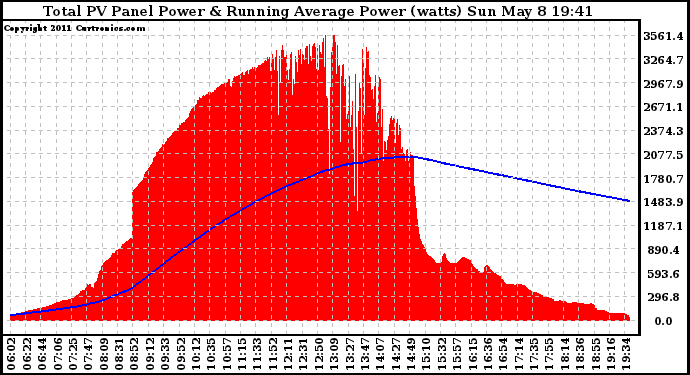 Solar PV/Inverter Performance Total PV Panel & Running Average Power Output