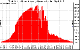 Solar PV/Inverter Performance Total PV Panel Power Output