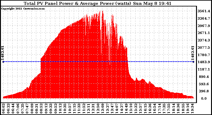 Solar PV/Inverter Performance Total PV Panel Power Output