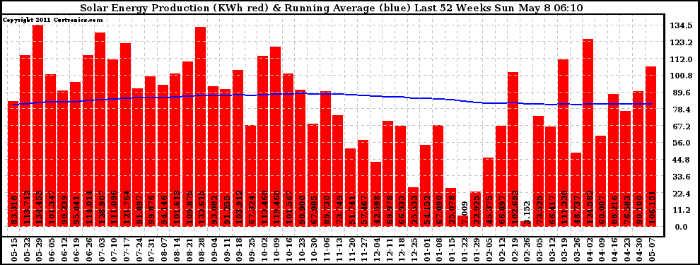 Solar PV/Inverter Performance Weekly Solar Energy Production Running Average Last 52 Weeks