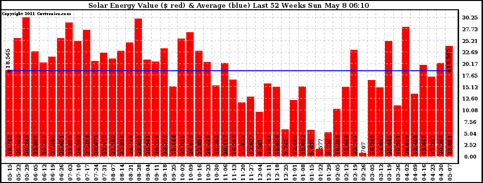 Solar PV/Inverter Performance Weekly Solar Energy Production Value Last 52 Weeks