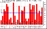 Solar PV/Inverter Performance Daily Solar Energy Production