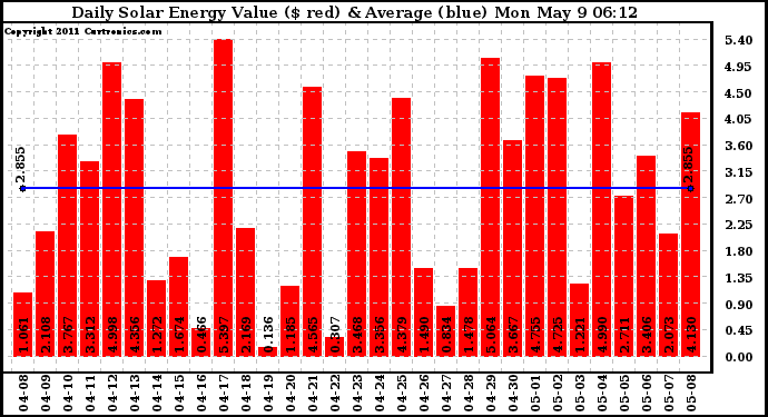 Solar PV/Inverter Performance Daily Solar Energy Production Value