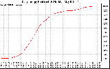 Solar PV/Inverter Performance Daily Energy Production