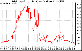 Solar PV/Inverter Performance Daily Energy Production Per Minute