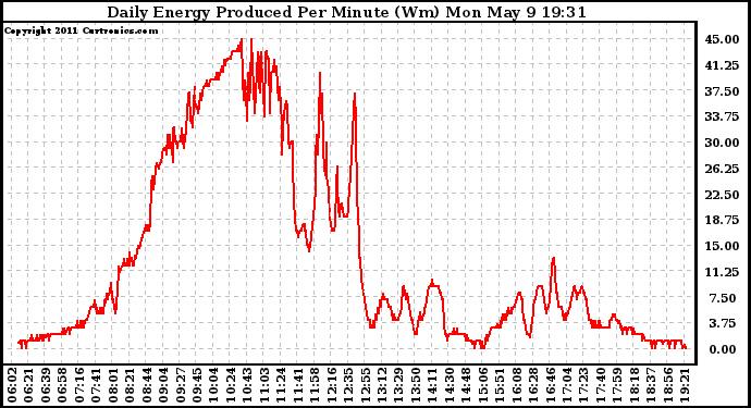 Solar PV/Inverter Performance Daily Energy Production Per Minute