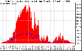 Solar PV/Inverter Performance Grid Power & Solar Radiation