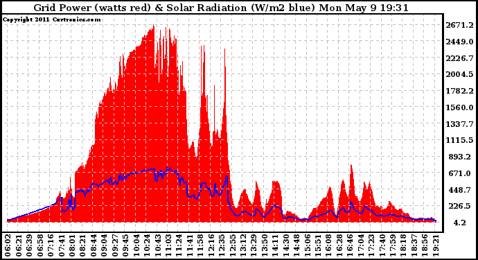 Solar PV/Inverter Performance Grid Power & Solar Radiation