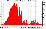 Solar PV/Inverter Performance Inverter Power Output