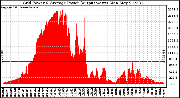 Solar PV/Inverter Performance Inverter Power Output