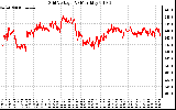 Solar PV/Inverter Performance Grid Voltage