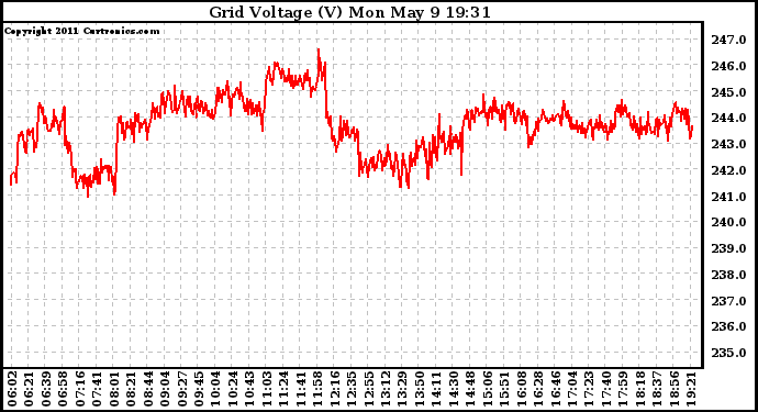 Solar PV/Inverter Performance Grid Voltage