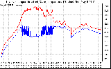 Solar PV/Inverter Performance Inverter Operating Temperature