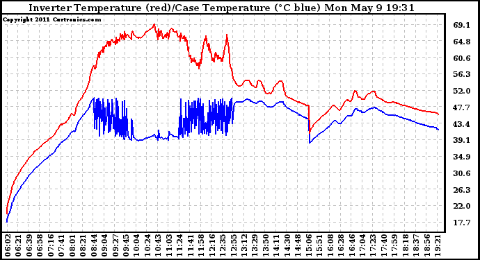 Solar PV/Inverter Performance Inverter Operating Temperature