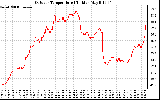 Solar PV/Inverter Performance Outdoor Temperature