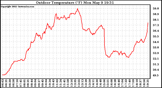 Solar PV/Inverter Performance Outdoor Temperature