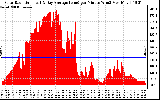 Solar PV/Inverter Performance Solar Radiation & Day Average per Minute