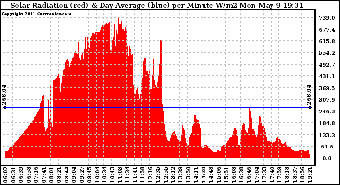 Solar PV/Inverter Performance Solar Radiation & Day Average per Minute