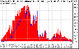 Solar PV/Inverter Performance Solar Radiation & Effective Solar Radiation per Minute