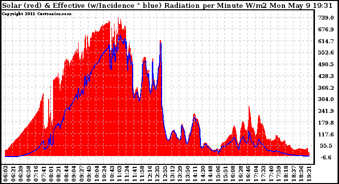 Solar PV/Inverter Performance Solar Radiation & Effective Solar Radiation per Minute