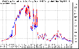 Solar PV/Inverter Performance Photovoltaic Panel Current Output