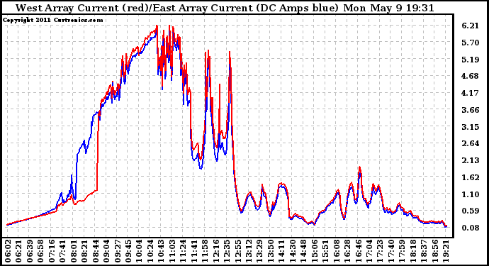 Solar PV/Inverter Performance Photovoltaic Panel Current Output