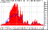 Solar PV/Inverter Performance West Array Power Output & Solar Radiation