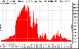 Solar PV/Inverter Performance West Array Actual & Average Power Output