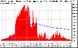 Solar PV/Inverter Performance West Array Actual & Running Average Power Output