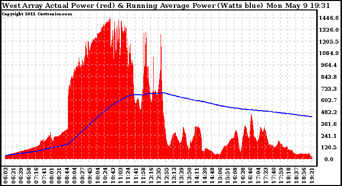 Solar PV/Inverter Performance West Array Actual & Running Average Power Output