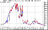 Solar PV/Inverter Performance Photovoltaic Panel Power Output