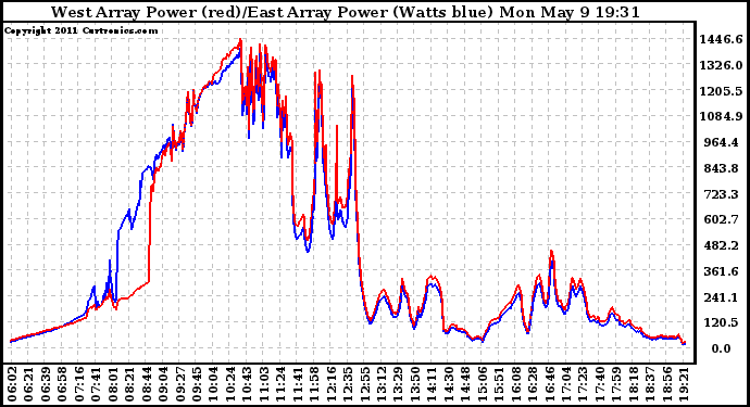 Solar PV/Inverter Performance Photovoltaic Panel Power Output