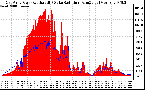 Solar PV/Inverter Performance East Array Power Output & Solar Radiation