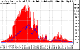 Solar PV/Inverter Performance East Array Power Output & Effective Solar Radiation